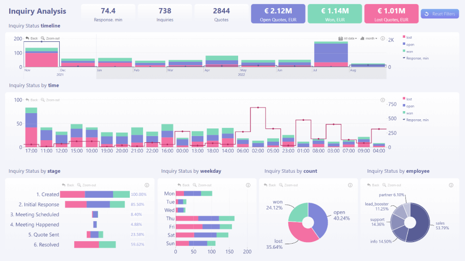 Inquiry analysis Power BI dashboard