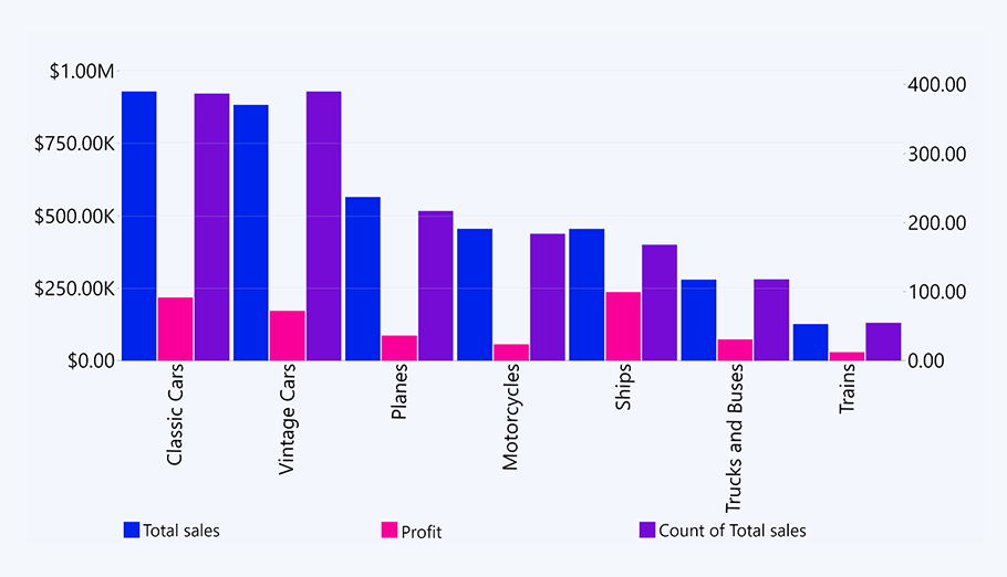 column or bar chart visualizes total value of a measure in each category with the help of bars