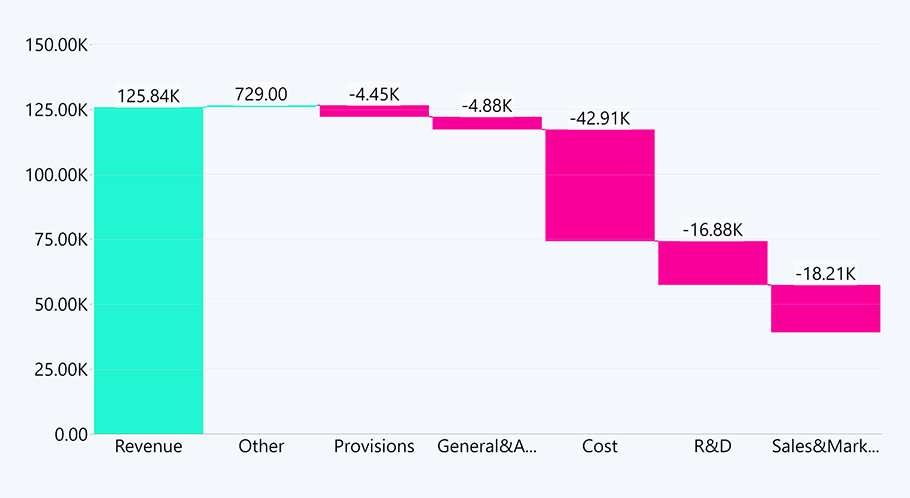 power bi waterfall chart format tab in column settings - none