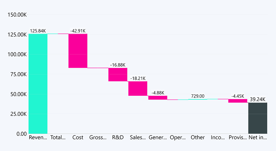 power bi waterfall chart format tab in column settings - last