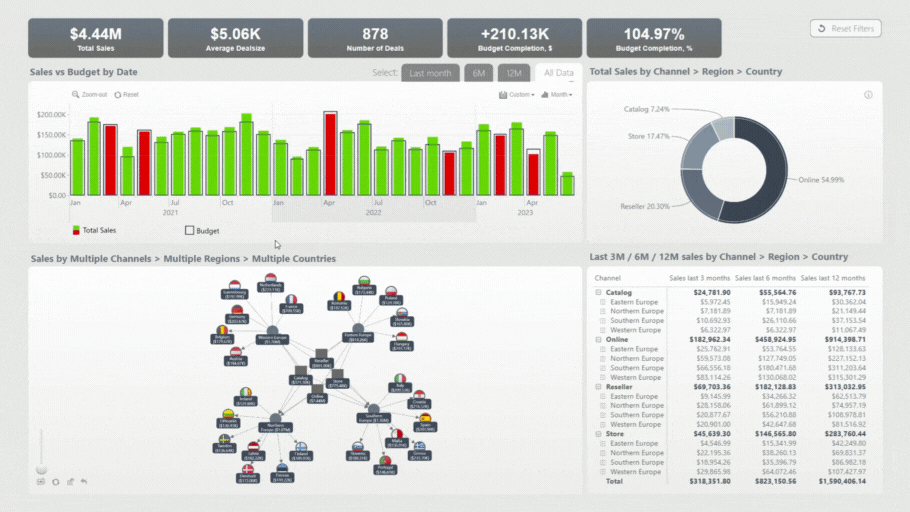 Cross-chart interactions on a financial report