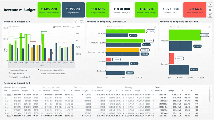 Interactive Power BI finance report with cross-filtering