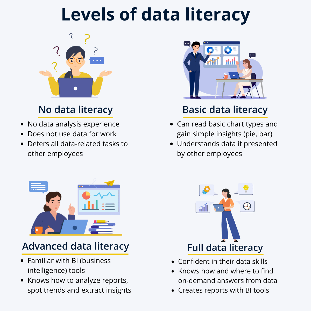 Infographic: Levels of data literacy. No literacy, basic, advanced, full data literacy